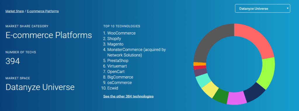 woocommerce é o mais utilizado no mundo