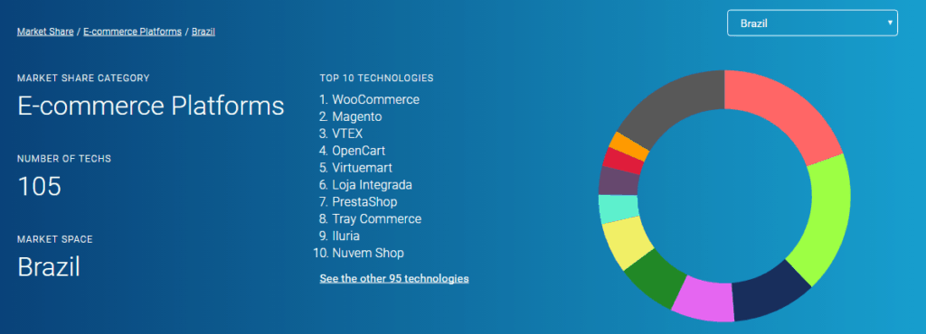 woocommerce é o mais utilizado no brasil