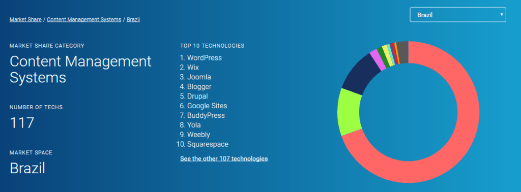 wordpress é o mais utilizado o Brasil