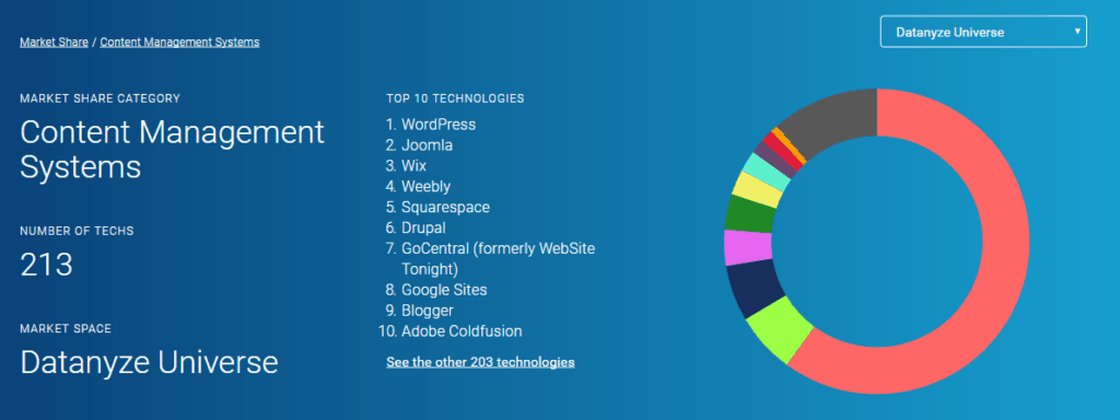 wordpress é o mais utilizado no mundo